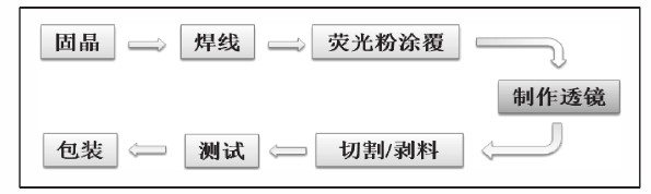 LED 封装工艺流程