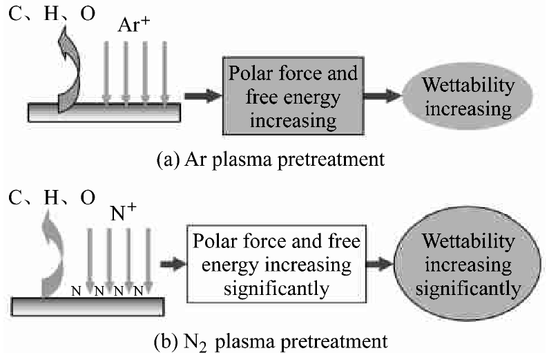  316 L不锈钢基体等离子表面处理润湿性能提高的机理