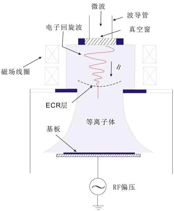 微波等离子生成原理