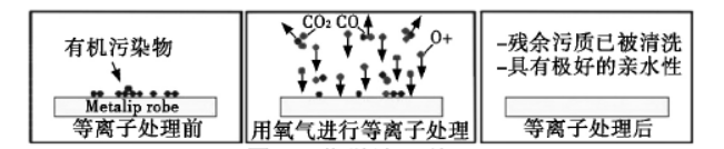 等离子去胶