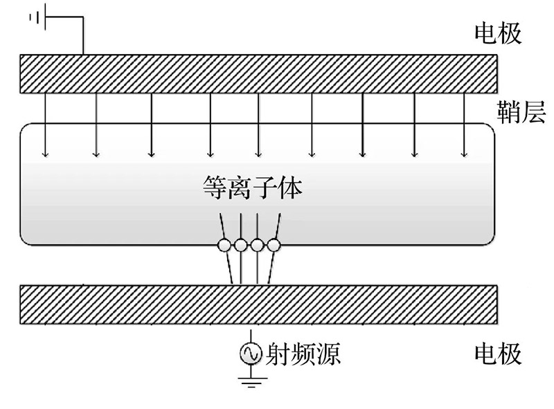 射频放电电容耦合等离子产生示意图