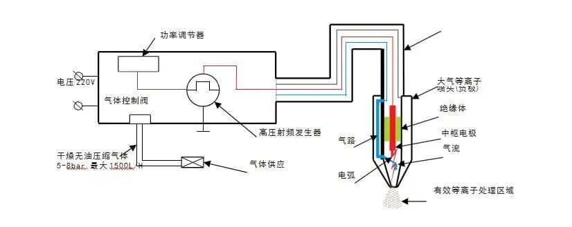 大气等离子清洗机工作原理