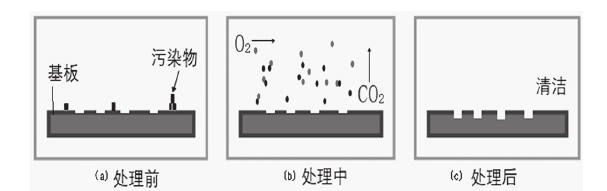 等离子除胶轰击