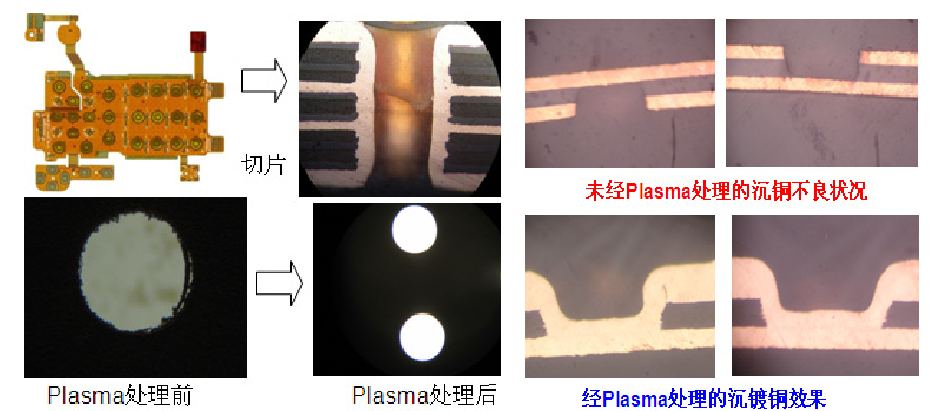 多层 PCB 制作导通孔的 PTH 电镀前的等离子清洗