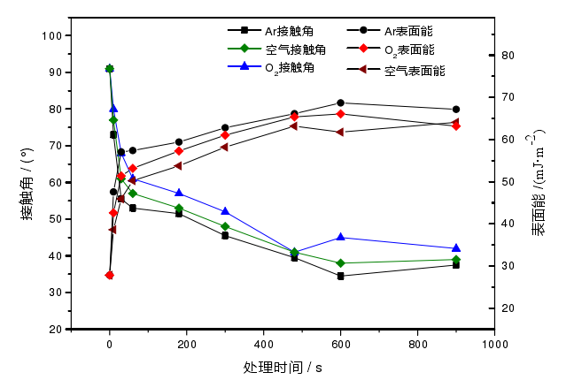 等离子处理气氛与橡胶表面性能之间的关系