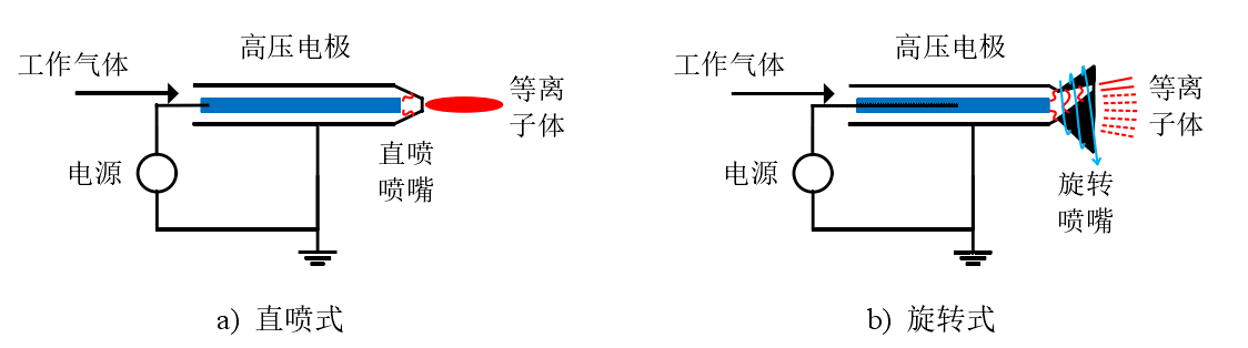 大气等离子清洗机喷枪