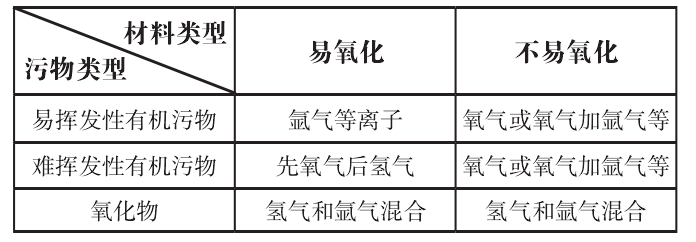 等离子清洗气体选配方法