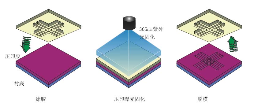 紫外纳米压印流程