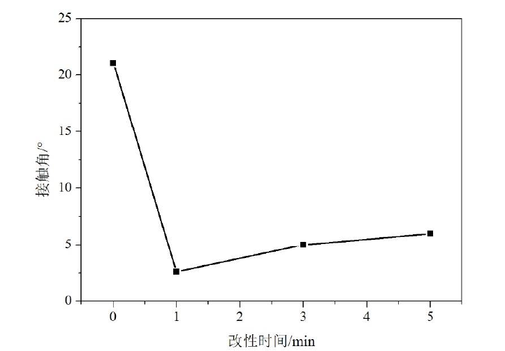 图 1-2 低温等离子体处理时间对玻璃表面水接触角的影响