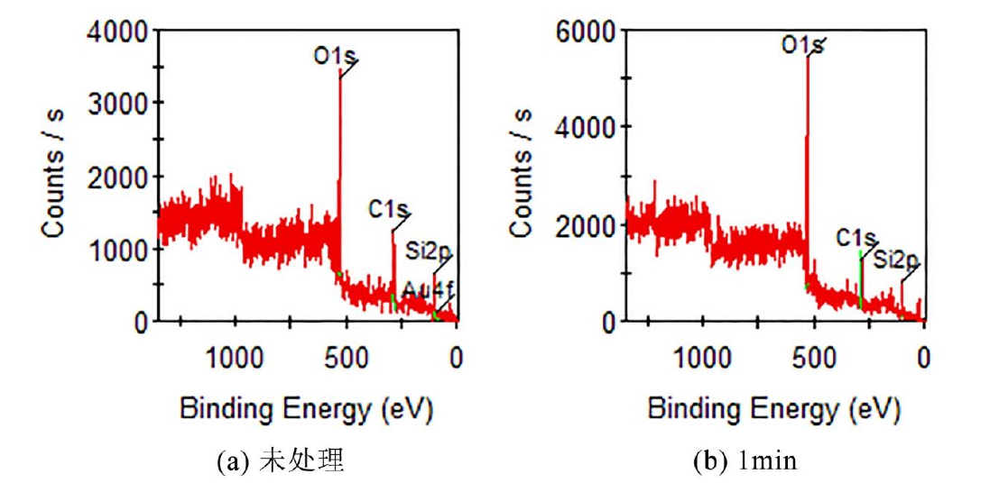 图 1 -3 低温等离子体改性前后玻璃表面的 XPS 全谱图