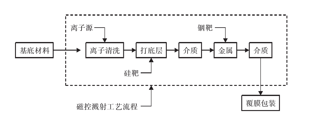 增亮膜磁控溅射镀膜工艺流程图