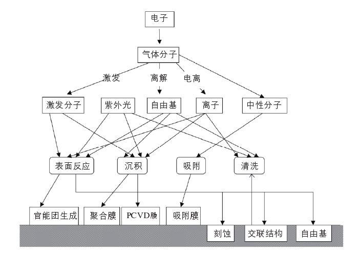 等离子体与纤维表面的作用原理