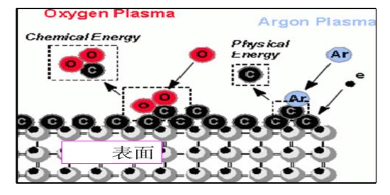 plasma等离子清洗机工作原理