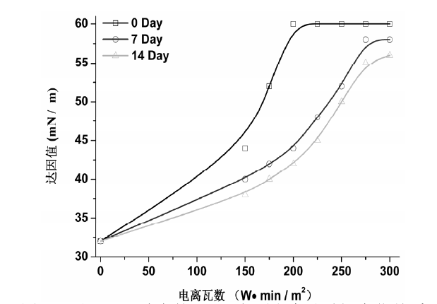 不同等离子处理功率的PVC 表面张力随时间变化关系
