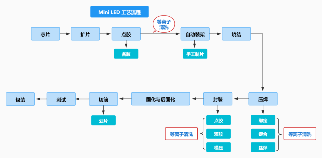 Mini LED 等离子清洗应用