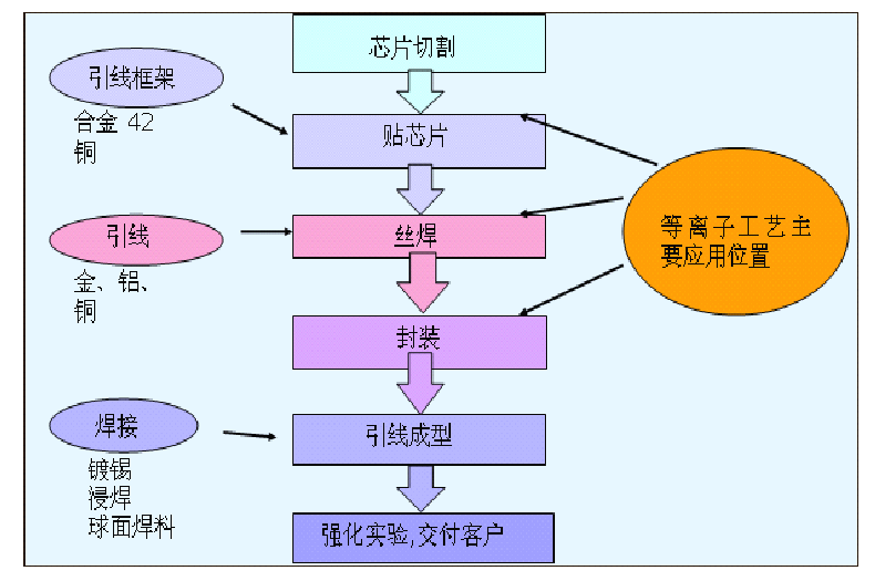 等离子清 洗应用流程图