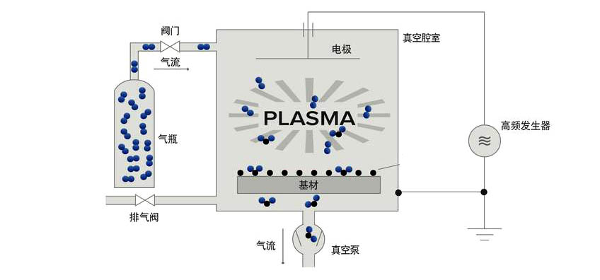 真空电浆清洗机结构示意图