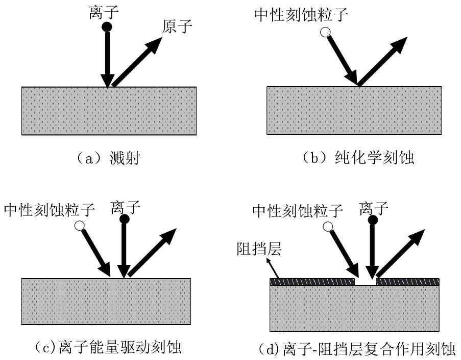 四种基本的等离子体刻蚀工艺过程