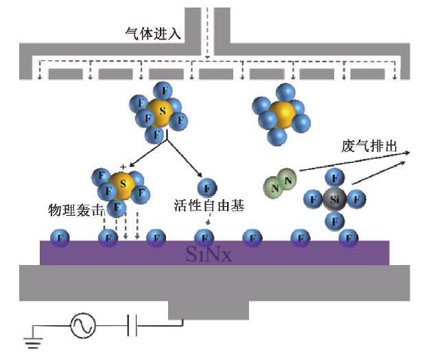 SF6 刻蚀原理