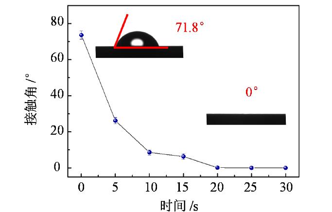 硅晶片表面接触角随等离子表面处理时长变化曲线