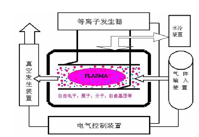 等离子清洗机原理示意图