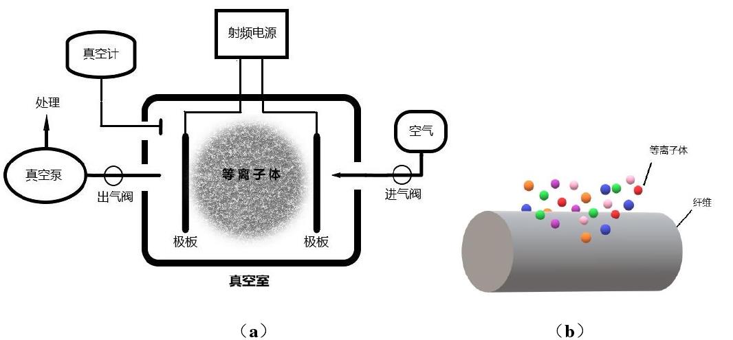 等离子处理碳纤维原理