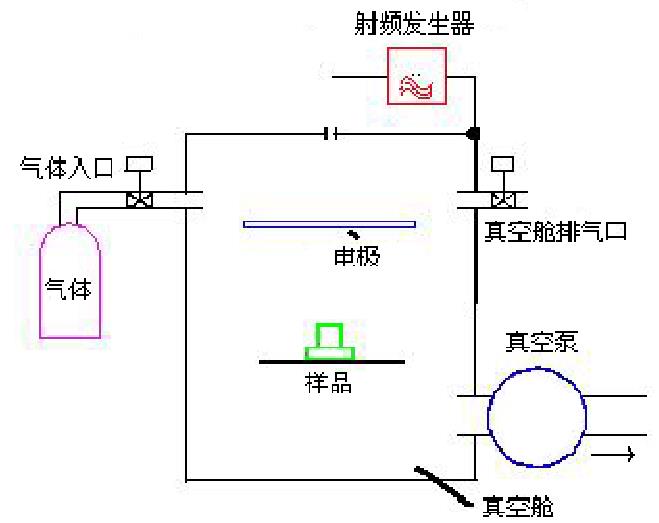 等离子清洗机原理