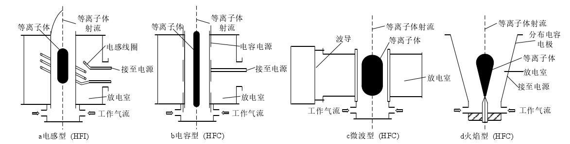 图1.3 射频感应等离子体发生器类型