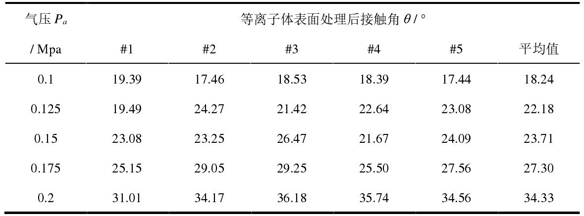 不同气体压力的喷射型等离子清洗设备处理效果实验数据