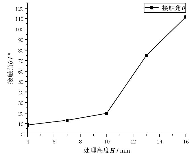 处理高度 H 对等离子表面清洗效果 θ 的影响