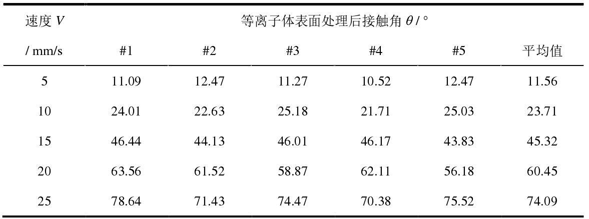 不同处理速度的等离子处理效果实验数据