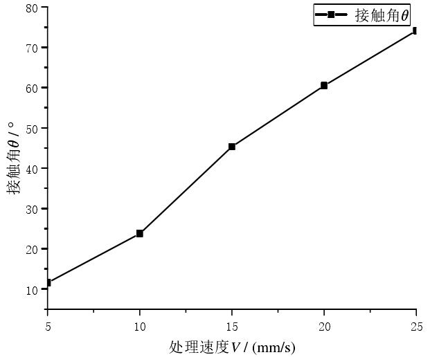 处理速度 V 对等离子表面清洗效果 θ 的影响