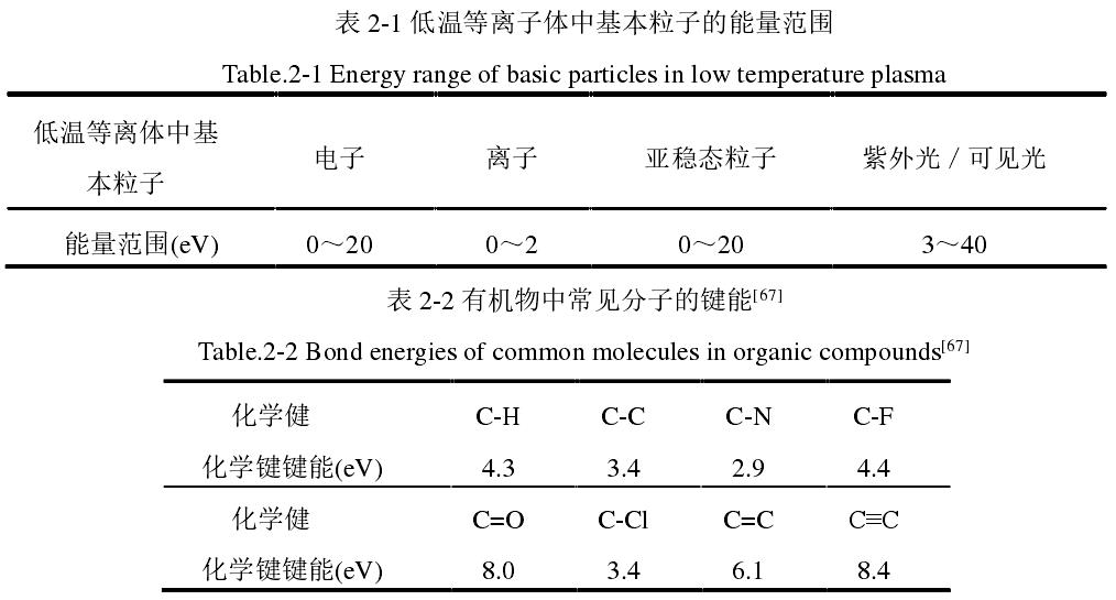 低温等离子体中基本粒子的能量范围