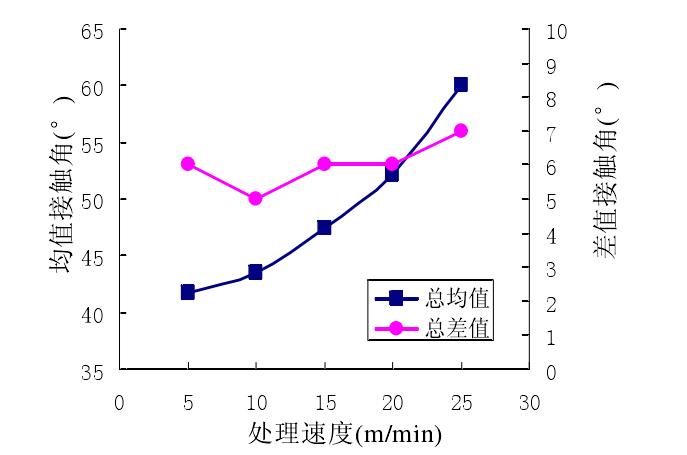 等离子处理速度与处理效果的关系