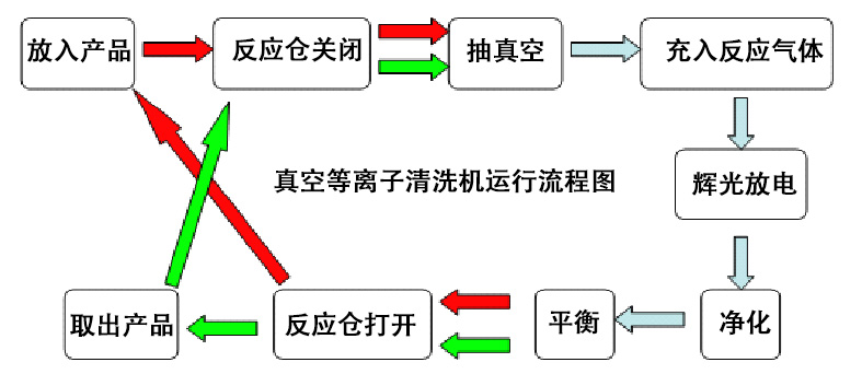 真空等离子清洗机运行流程图