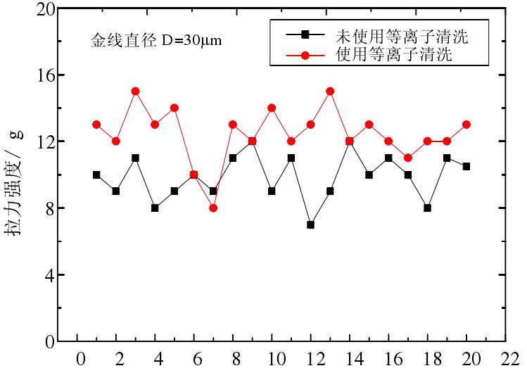 线拉伸强度比较