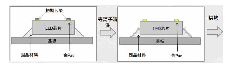 LED芯片基板等离子清洗