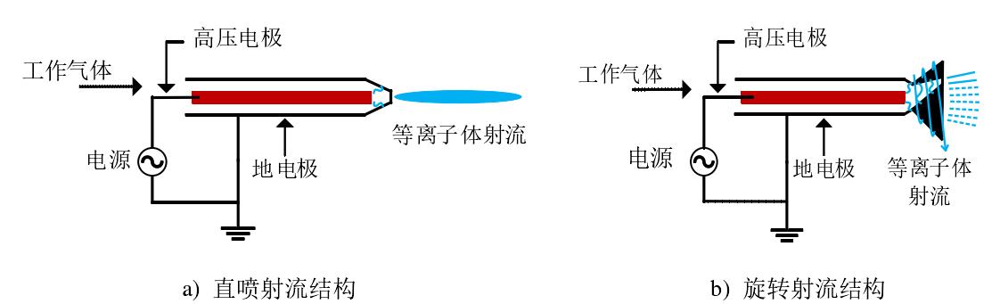 等离子体射流放电