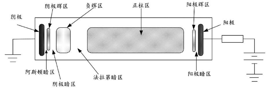 低气压下典型辉光的放电形态 