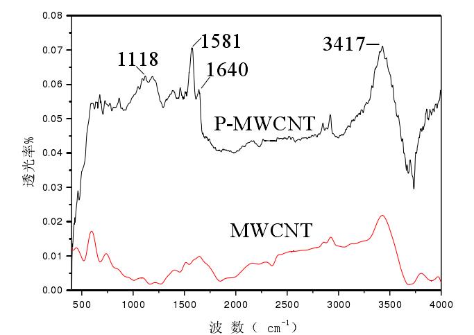 等离子体处理碳纳米管红外光谱图