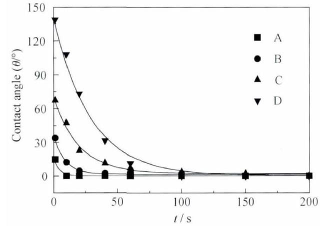 多孔硅样品接触角随氧等离子处理时间的关系