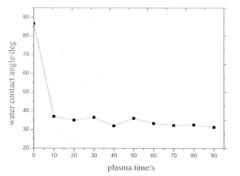 接触角与等离子处理时间的关系