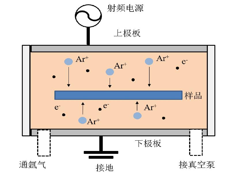 等离子清洗机工作原理示意图