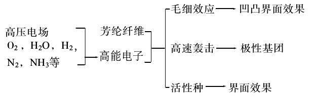 低温等离子体作用机理