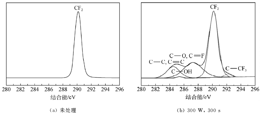 等离子体处理铁氟龙的C1s 分峰图