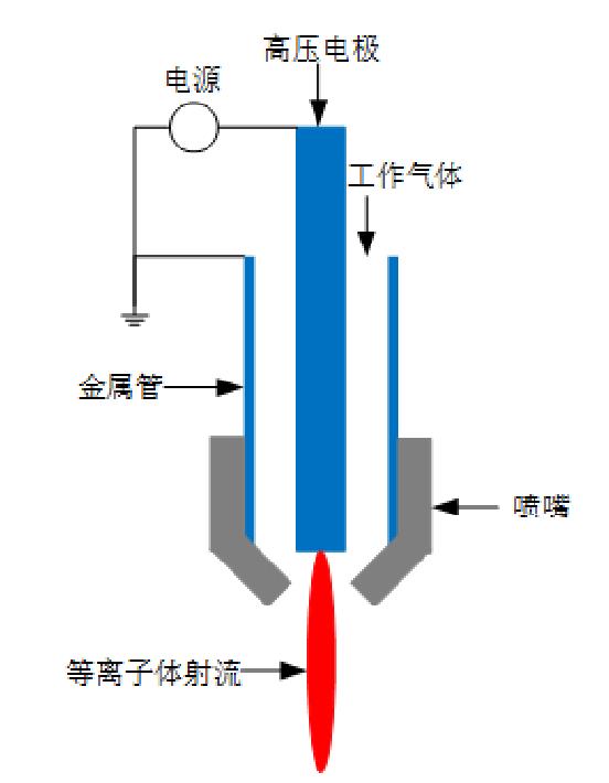 低温大气高压等离子体炬装置的典型结构