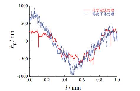 采用不同工艺处理后 PCB表面的台阶高度分布