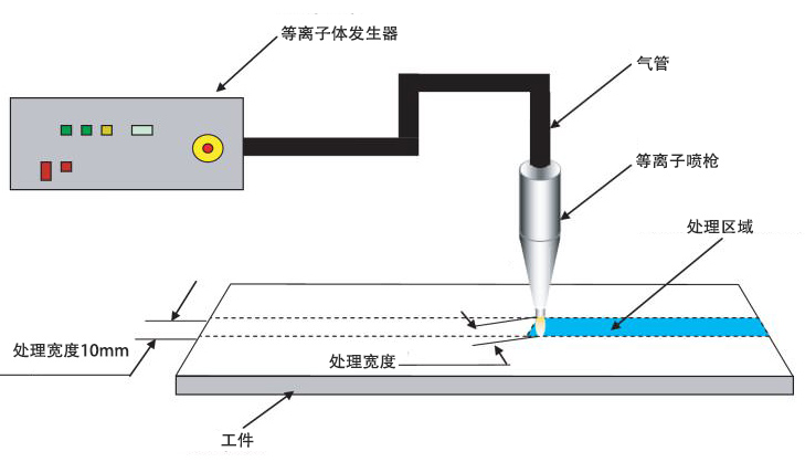 大气等离子清洗机工作原理示意图