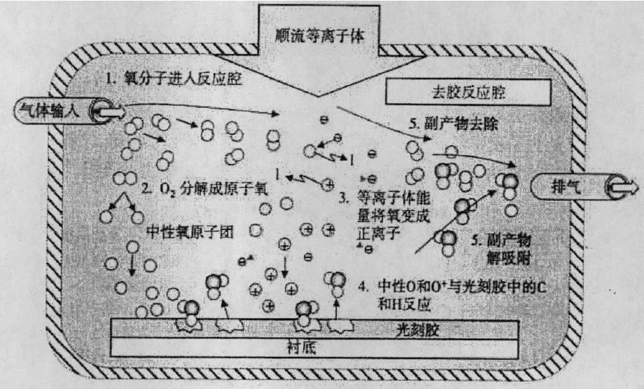 等离子去胶机中氧原子与光刻胶的反应