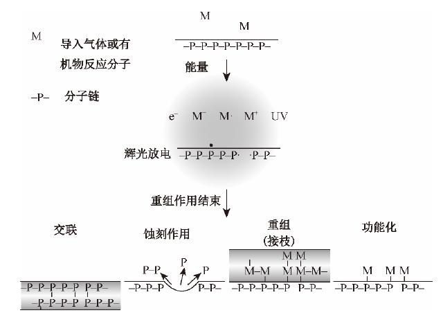 等离子体处理技术原理